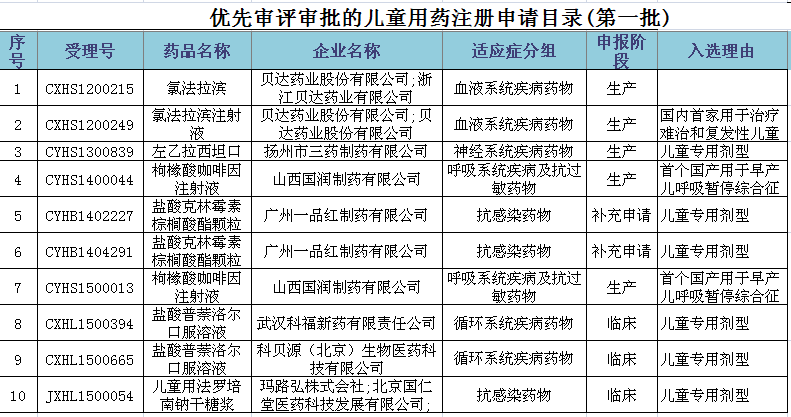 优先审评审批的儿童用药注册申请目录(第一批).png