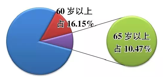 慢治人口_人口普查