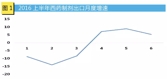 2016上半年西药制剂出口月度增速