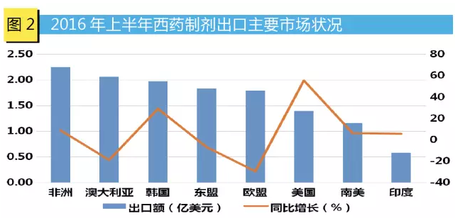 2016上半年西药制剂出口主要市场状况