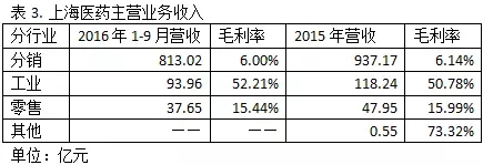 三巨头领军江浙沪上市药企 坐拥50个过亿品种 三巨头领军江浙沪上市药企 坐拥50个过亿品种