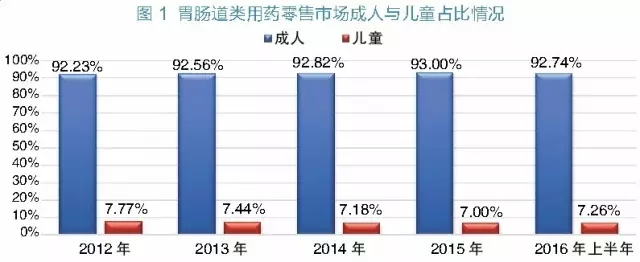 2016年上半年胃肠道类药物零售市场情况分析——儿童用药占比不足一成,剂型特色明显 2016年上半年胃肠道类药物零售市场情况分析——儿童用药占比不足一成,剂型特色明显