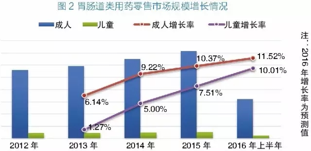 2016年上半年胃肠道类药物零售市场情况分析——儿童用药占比不足一成,剂型特色明显 2016年上半年胃肠道类药物零售市场情况分析——儿童用药占比不足一成,剂型特色明显