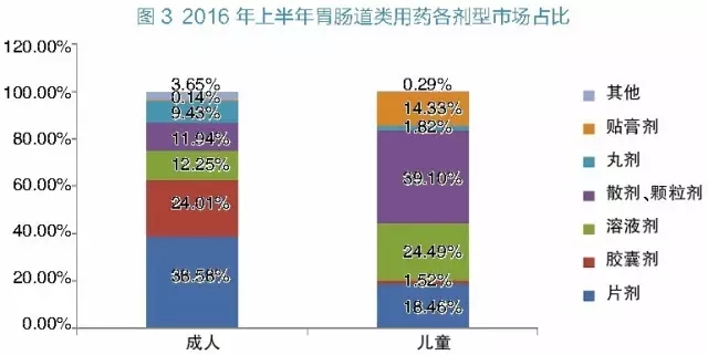 2016年上半年胃肠道类药物零售市场情况分析——儿童用药占比不足一成,剂型特色明显 2016年上半年胃肠道类药物零售市场情况分析——儿童用药占比不足一成,剂型特色明显