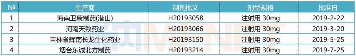 2019年1-7月NMPA批準的艾司奧美拉唑制劑