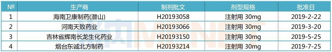 2019年1-7月NMPA批准的艾司奥美拉唑制剂