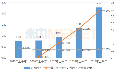 2015-2019年同期海思科研發(fā)投入情況