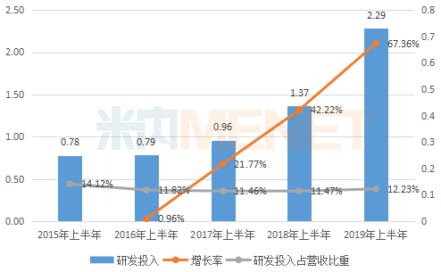 2015-2019年同期海思科研发投入情况