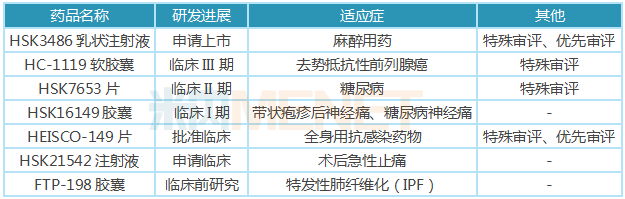 海思科在研1类新药