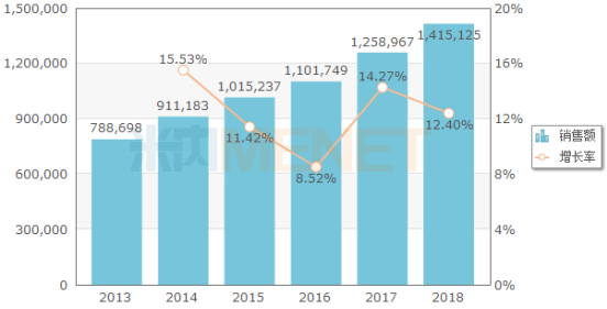 2013-2018年中国公立医疗机构终端**剂销售情况