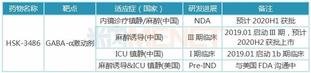 HSK3486不同適應(yīng)癥的研發(fā)進(jìn)展