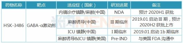 HSK3486不同适应症的研发进展