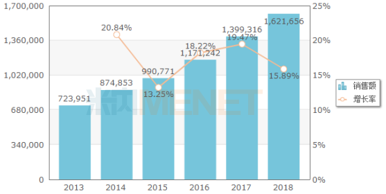 2013-2018年中国公立医疗机构终端止痛药销售情况