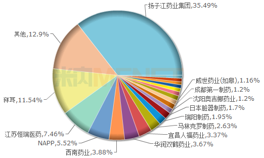 2018年中國公立醫(yī)療機(jī)構(gòu)終端止痛藥TOP20廠家