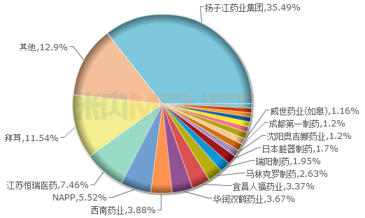 2018年中国公立医疗机构终端止痛药TOP20厂家