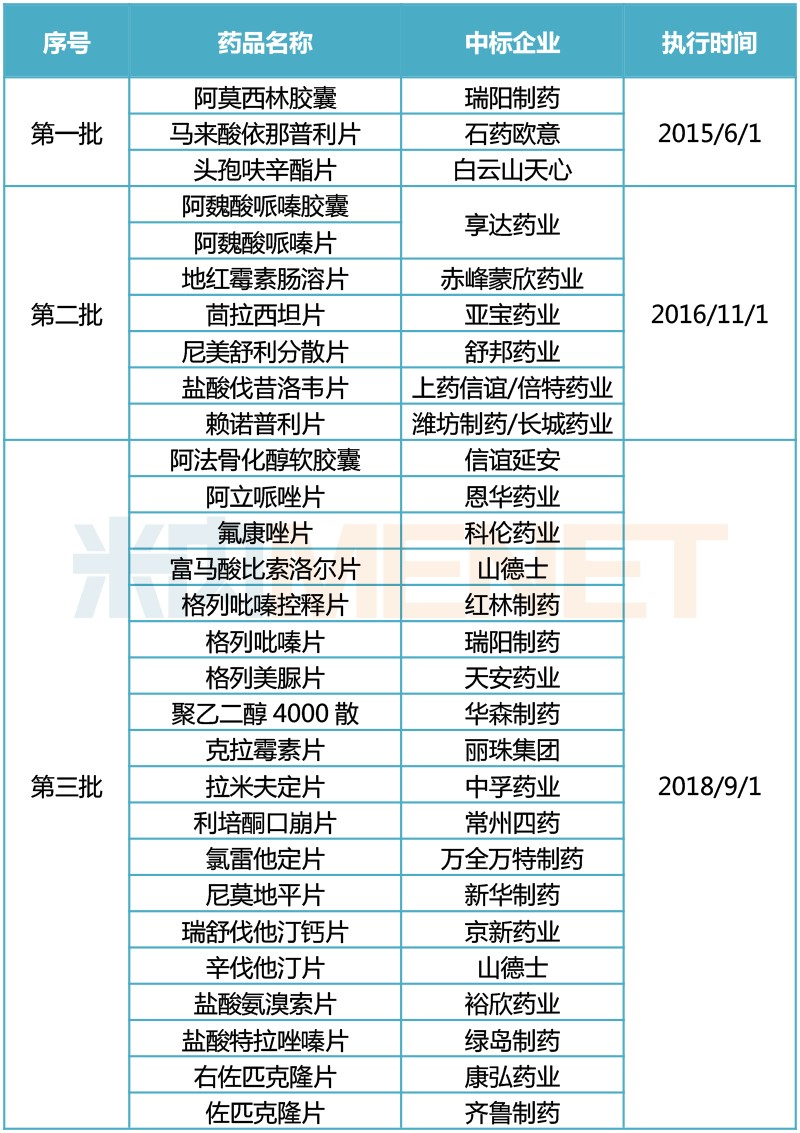 上海三批带量采购药品中标结果