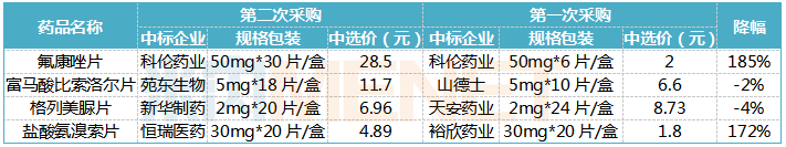  4个品种中选结果