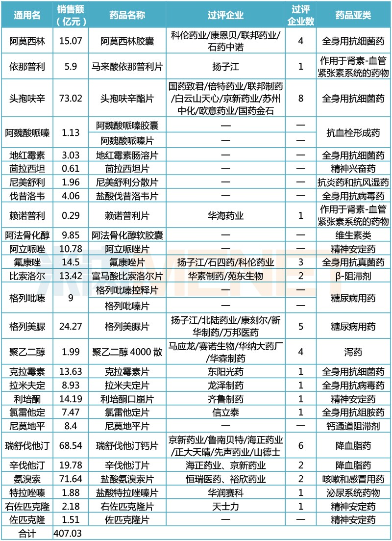 ??上海三批帶量采購(gòu)藥品過(guò)評(píng)情況
