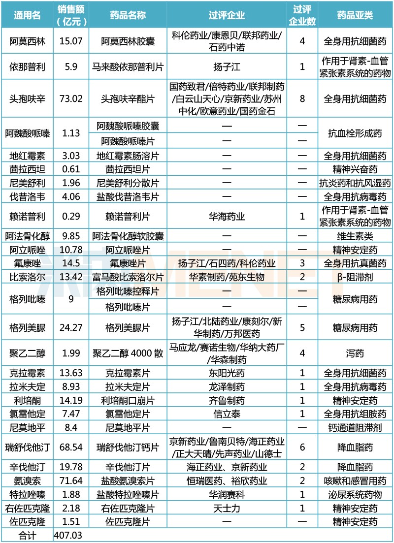   上海三批带量采购药品过评情况