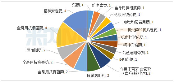 上海三批帶量采購(gòu)藥品亞類情況