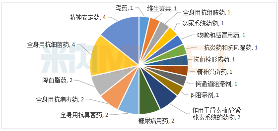 上海三批带量采购药品亚类情况