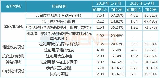 2018-2019年同期丽珠重点产品销售情况