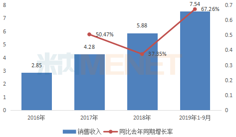 2016-2019年前三季度艾普拉唑系列销售情况