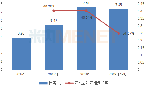 2016-2019年前三季度注射用醋酸亮丙瑞林微球销售情况