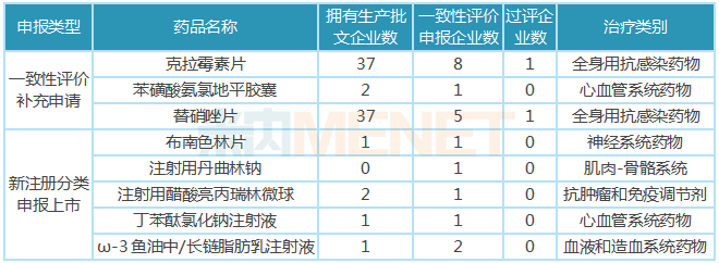 丽珠集团一致性评价开展情况