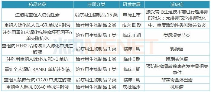 丽珠集团部分在研生物药