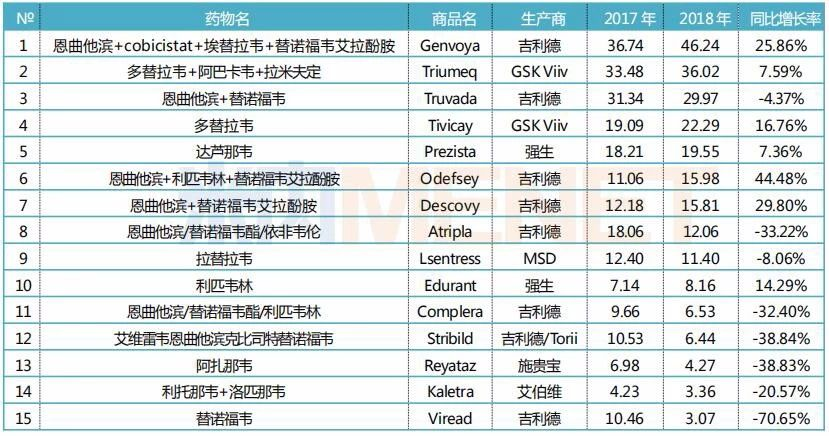 190亿抗病毒市场风云蝶变，10个抗艾新药入局排名大变更