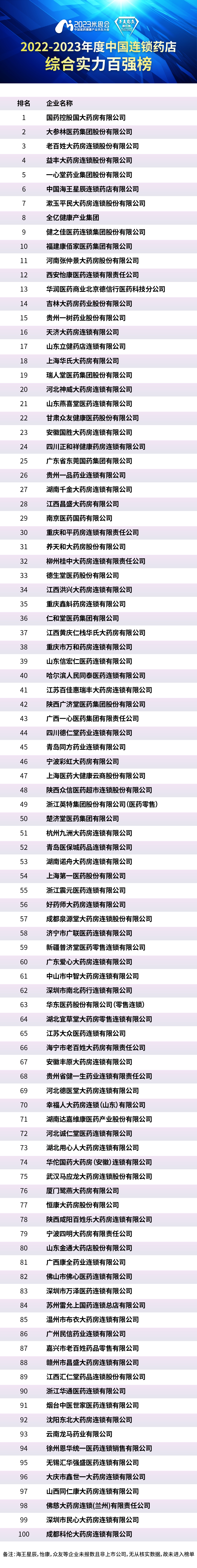 中國連鎖藥店雙百強“引爆”2023米思會，綜合實力、直營力他們最強