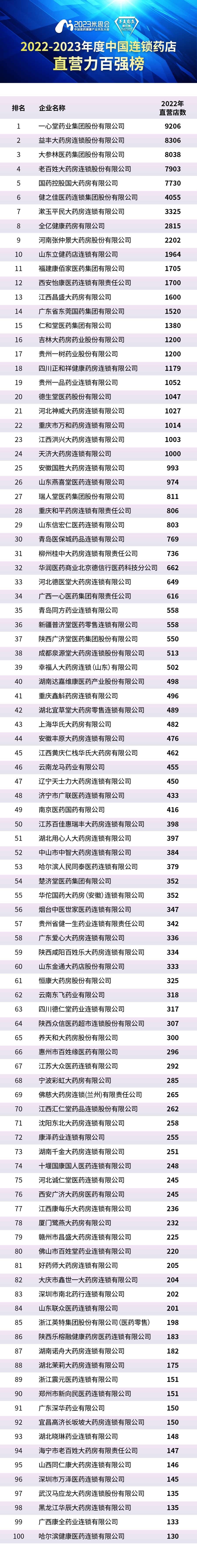 中國連鎖藥店雙百強“引爆”2023米思會，綜合實力、直營力他們最強
