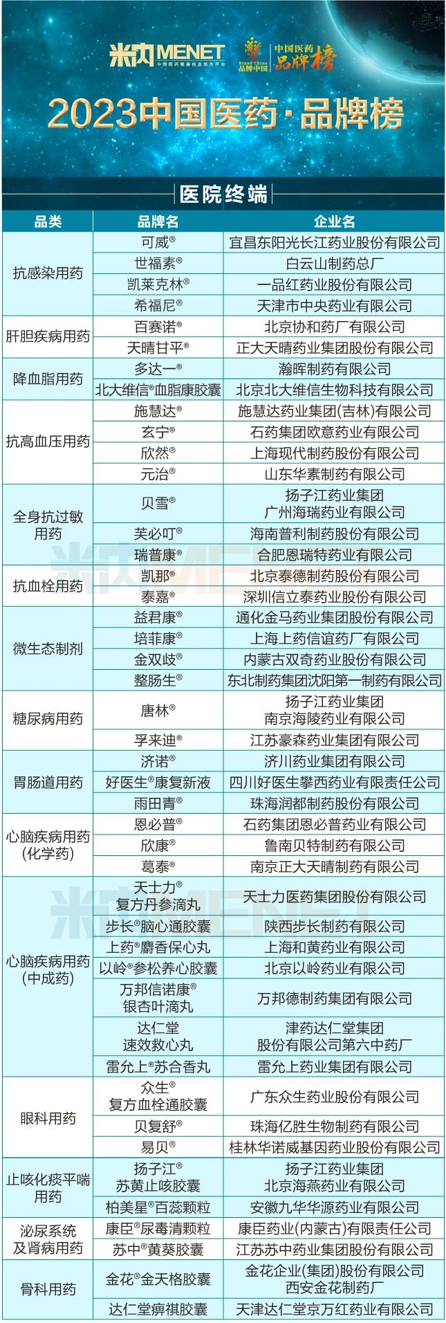 榮耀時(shí)刻！133個(gè)優(yōu)秀品牌脫穎而出，2023中國醫(yī)藥·品牌榜官宣了