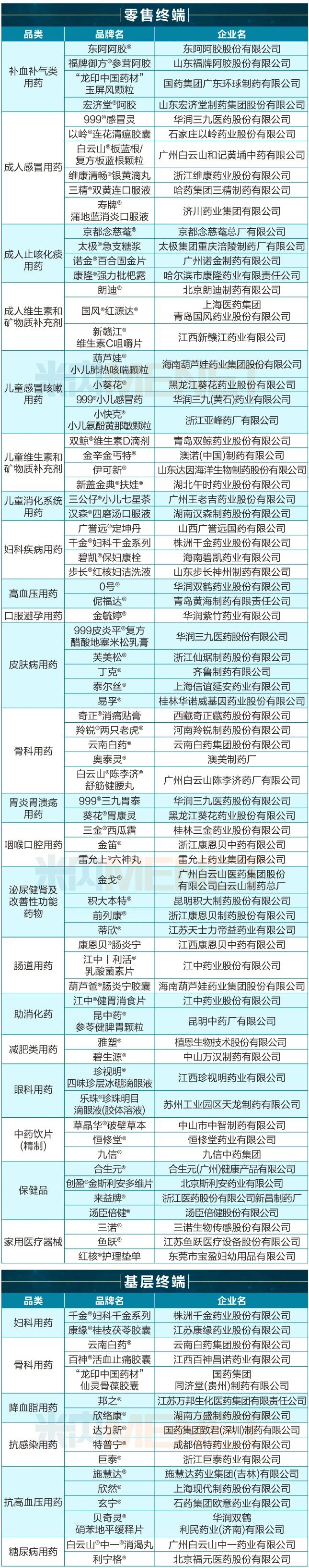 榮耀時(shí)刻！133個(gè)優(yōu)秀品牌脫穎而出，2023中國醫(yī)藥·品牌榜官宣了